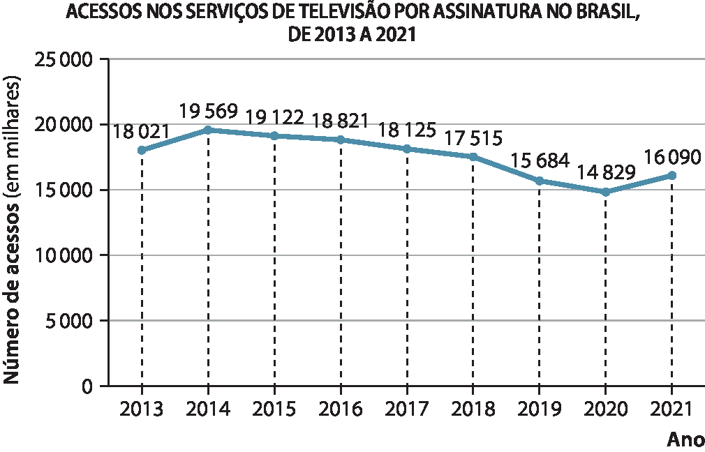 Gráfico de linhas: ACESSOS NOS SERVIÇOS DE TELEVISÃO POR ASSINATURA NO BRASIL, DE 2013 A 2021. O eixo horizontal indica o Ano e, o vertical, o número de acessos (em milhares). Os dados são: 2013, 18 mil e 021; 2014, 19 mil 569; 2015, 19 mil 122; 2016, 18 mil 821; 2017, 18 mil 125; 2018, 17 mil 515; 2019, 15 mil 684; 2020, 14 mil 829; 2021, 16 mil e 090.