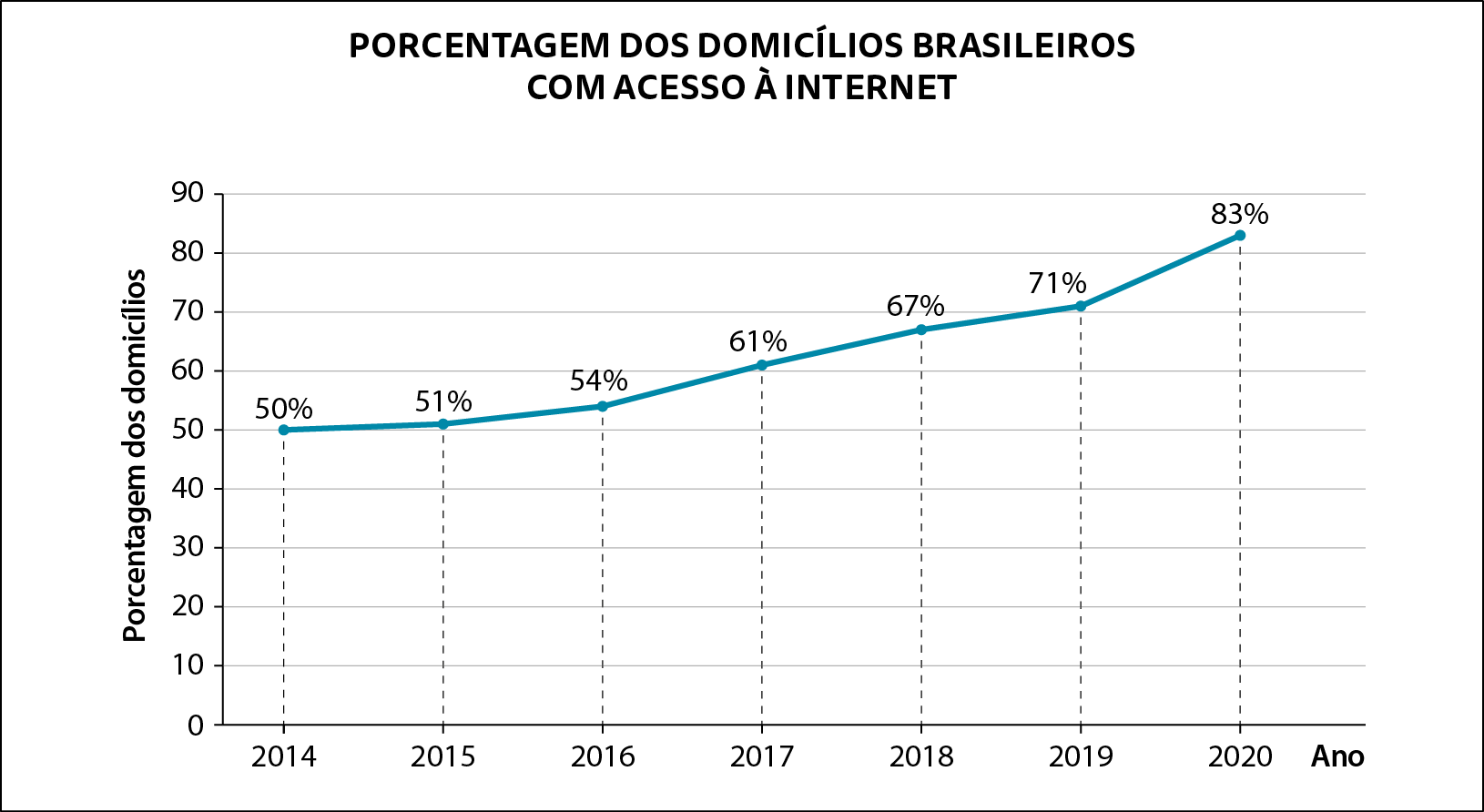 Gráfico de linhas. PORCENTAGEM DOS DOMICÍLIOS BRASILEIROS COM ACESSO À INTERNET. No eixo horizontal, Ano: 2014, 2015, 2016, 2017, 2018, 2019 e 2020. No eixo vertical, porcentagem dos domicílios: 10, 20, 30, 40, 50, 60, 70, 80 e 90. Pontos, da esquerda para a direita, abscissa 2014, ordenada 50%; abscissa 2015, ordenada 51%; abscissa 2016, ordenada 54%; abscissa 2017, ordenada 61%; abscissa 2018, ordenada 67%; abscissa 2019, ordenada 71%; abscissa 2020, ordenada 83%.