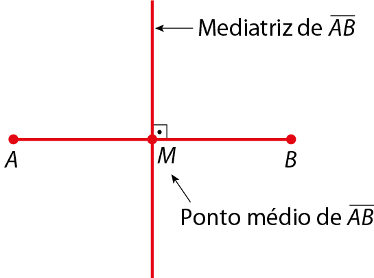 Figura geométrica: uma reta AB horizontal e uma reta vertical. No encontro das duas retas há a indicação de um ponto M e de um ângulo de 90 graus. Na reta vertical há a indicação de 'mediatriz de AB' e no ponto M há a indicação de 'ponto médio de AB'.