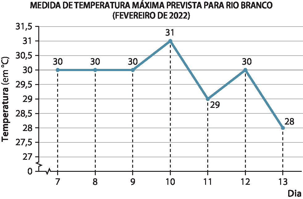 Gráfico de linhas: MEDIDA DE TEMPERATURA MÁXIMA PREVISTA PARA RIO BRANCO (FEVEREIRO DE 2022). O eixo horizontal indica o Dia e, o vertical, a temperara (em graus Celsius). Os dados são dia 7, 30 graus Celsius; dia 8, 30 graus Celsius; dia 9, 30 graus Celsius; dia 10, 31 graus Celsius; dia 11, 29 graus Celsius; dia 12, 30 graus Celsius; dia 13, 28 graus Celsius.