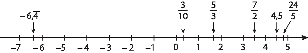 Figura geométrica. Reta numérica com seta para a direita, da esquerda para a direita, os números, menos sete; menos seis vírgula quatro, com um traço acima do quatro indicando dízima periódica; menos seis; menos cinco; menos quatro; menos três; menos dois; menos um; zero; três sobre dez; um; cinco terços; dois; três; sete meios; quatro; quatro vírgula cinco; vinte e quatro sobre cinco; cinco.