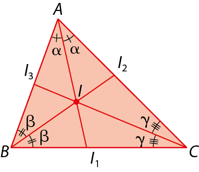 Figura geométrica. Triângulo ABC. AI1 divide o ângulo A em dois ângulos congruentes de medida alfa. BI2 divide o ângulo B em dois ângulos congruentes de medida beta. CI3 divide o ângulo C em dois ângulos congruentes de medida gama. 
A intersecção dos segmentos AI1, BI2, CI3 determinam o ponto I.