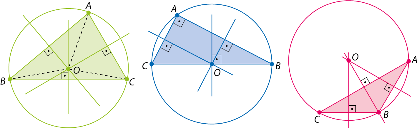 Figuras geométricas. Três triângulos ABC, cada um com as três mediatrizes determinando o ponto O. Nos três triângulos, circunferência circunscrita de centro O que passa pelos vértices A, B e C e tem raio A O, B O e C O.
À esquerda, triângulo acutângulo verde em que o ponto O é interno ao triângulo e estão traçados os segmentos A O, B O e C O.
Ao centro, triângulo retângulo azul em que o ponto O é o ponto médio do lado BC, que é oposto ao ângulo reto A. À direita, triângulo obtusângulo rosa em que o ponto O é externo ao triângulo.