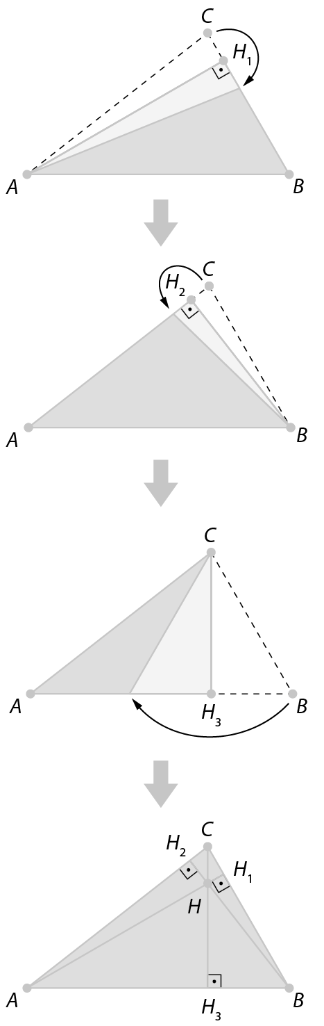 Figura geométrica. Sequência de imagens. Imagem 1. Triângulo ABC com lado BC dobrado de modo que o ponto C esteja sobre o lado BC e a dobra contenha o vértice A e seja perpendicular ao lado BC. O ponto da dobra é chamado H1. Imagem 2. Triângulo ABC com lado AC dobrado de modo que o ponto C esteja sobre o lado AC e a dobra contenha o vértice B e seja perpendicular ao lado AC. O ponto da dobra é chamado H2. Imagem 3. Triângulo ABC com lado AB dobrado de modo que o ponto B esteja sobre o lado AB e a dobra contenha o vértice C e seja perpendicular ao lado AB. O ponto da dobra é chamado H3. Imagem 4. Triângulo ABC com os segmentos AH1, BH2 e CH3 destacados. A intersecção desses segmentos definem o ponto H.
