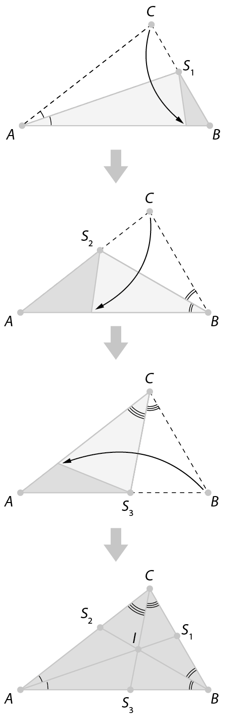 Figura geométrica. Sequência de imagens.
Imagem 1. Triângulo ABC com o lado BC dobrado de modo que o ângulo A seja dividido em duas partes iguais. S1 é o ponto que divide o segmento BC em duas partes.
Imagem 2. Triângulo ABC com o lado AC dobrado de modo que o ângulo B seja dividido em duas partes iguais. S2 é o ponto que divide o segmento AC em duas partes.
Imagem 3. Triângulo ABC com o lado AB dobrado de modo que o ângulo C seja dividido em duas partes iguais. S3 é o ponto que divide o segmento AB em duas partes.
Imagem 4. Triângulo ABC. Segmento AS1 é bissetriz do ângulo A. Segmento BS2 é bissetriz do ângulo B. Segmento CS3 é bissetriz do ângulo C. O encontro dos três segmentos determinam o ponto I.