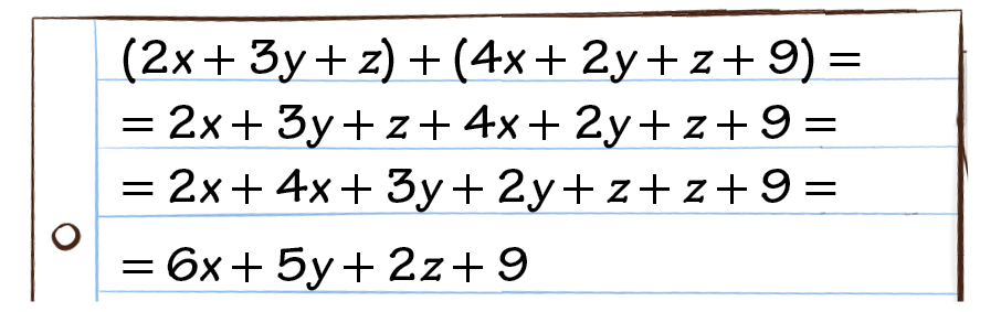 Ilustração. Caderno com a adição algébrica: 
abre parênteses, 2x mais 3y mais z, fecha parênteses mais abre parênteses, 4x mais 2y mais z mais 9, fecha parênteses, igual a 2x mais 3y mais z mais 4x mais 2y mais z mais 9, igual a 2x mais 4x mais 3y mais 2y mais z mais z mais 9, igual a 6x mais 5y mais 2z mais 9.