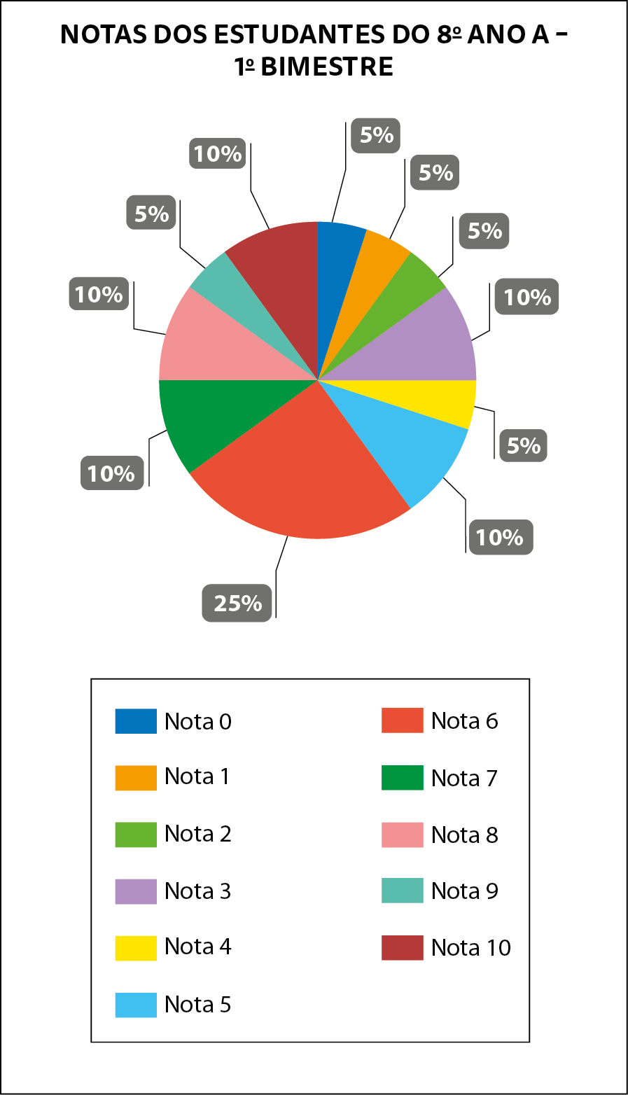 Gráfico de setores intitulado: NOTAS DOS ESTUDANTES DO OITAVO ANO A traço médio
PRIMEIRO BIMESTRE. 
Setor azul Nota 0: 5 por cento. 
Setor laranja Nota 1: 5 por cento. 
Setor verde claro Nota 2: 5 por cento. 
Setor roxo Nota 3: 10 por cento. 
Setor amarelo Nota 4: 5 por cento.
Setor azul claro Nota 5: 10 por cento. 
Setor vermelho Nota 6: 25 por cento. 
Setor verde escuro Nota 7: 10 por cento. 
Setor rosa Nota 8: 10 por cento. 
Setor verde menta Nota 9: 5 por cento. 
Setor marrom Nota 10: 10 por cento.