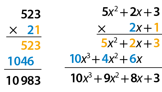 Esquema. Algoritmo usual da multiplicação. 523. Abaixo sinal da multiplicação 21 (algarismo 2 em azul e algarismo 1 em amarelo). Abaixo traço horizontal. Abaixo 523 (em amarelo). Abaixo sinal da adição, 1046 (em azul). Abaixo traço horizontal. Abaixo 10983. Esquema. Algoritmo usual da multiplicação. 5x ao quadrado mais 2x mais 3. Abaixo sinal da multiplicação 2x mais 1 (algarismo 2 em azul e algarismo 1 em amarelo). Abaixo traço horizontal. Abaixo 5x ao quadrado mais 2x mais 3 (coeficientes em amarelo). Abaixo sinal da adição, 10 x ao cubo mais 4x ao quadrado mais 6x (coeficientes em azul), alinhados com os termos semelhantes. Abaixo traço horizontal. Abaixo 10 x ao cubo mais 9x ao quadrado mais 8x mais 3.
