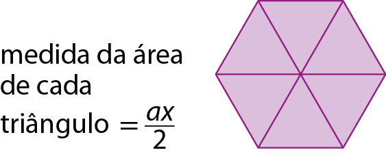 Figura geométrica. Hexágono roxo, com as diagonais traçadas, dividido em 6 triângulos. Ao lado está escrito: medida da área de cada triângulo igual a ax sobre 2.