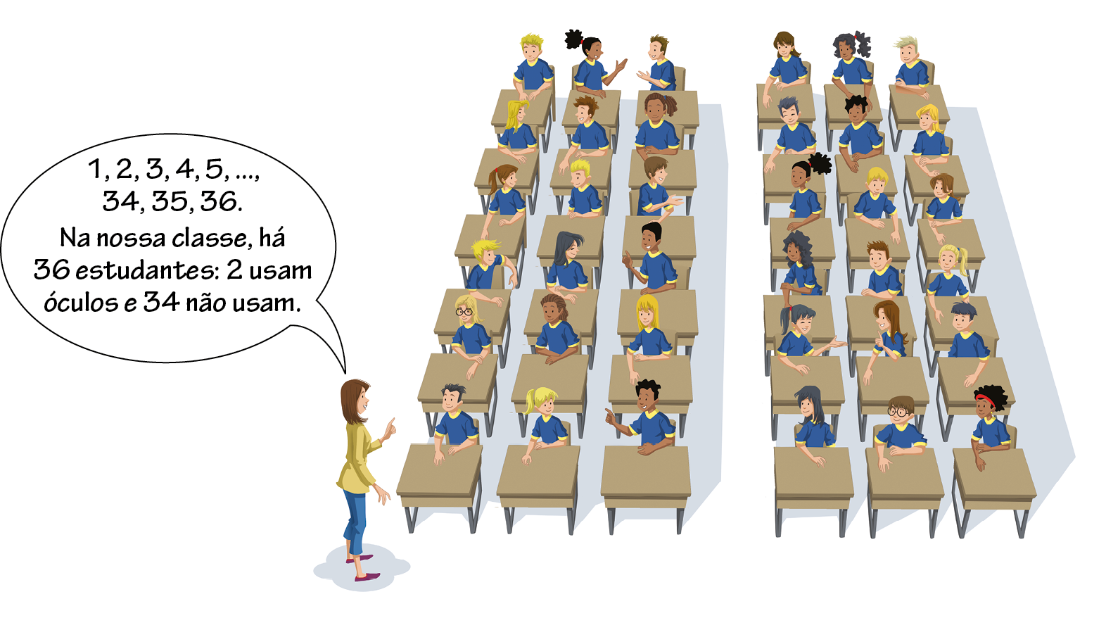 Ilustração. Vista frontal de uma sala de aula com as carteiras dispostas em 6 fileiras com 6 carteiras cada uma. Há dois grupos de 3 fileiras separadas por um corredor. Em cada carteira, um estudante está sentado, vestindo uniforme azul da escola. À frente da sala está uma professora de blusa amarela, calça azul e sapatos cor de vinho, dizendo: 1, 2, 3, 4, 5, reticências, 34, 35, 36. Na nossa classe, há 36 estudantes: 2 usam óculos e 34 não usam.