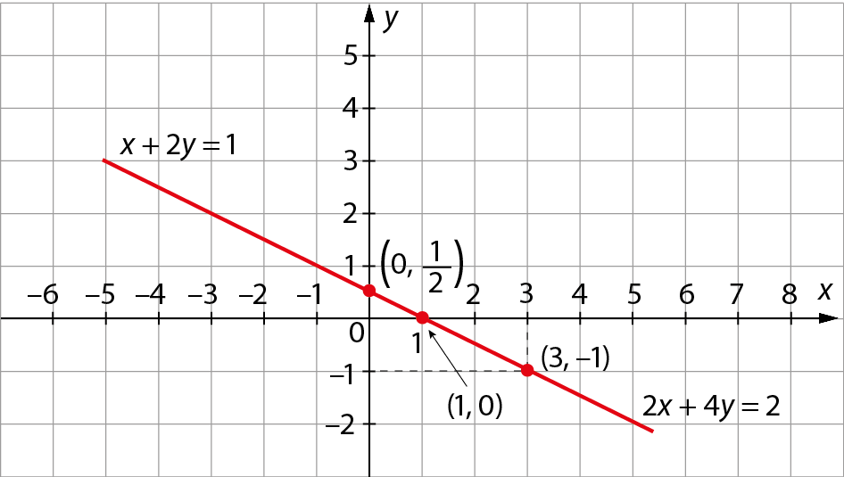 Ilustração. Retas x mais 2y igual a 1 e 2x mais 4y igual a 2 representadas em um mesmo plano cartesiano. Ambas as retas passam pelos pontos que correspondem aos pares ordenados (0, meio), (1 ,0) e (3, menos 1). As retas são coincidentes.
