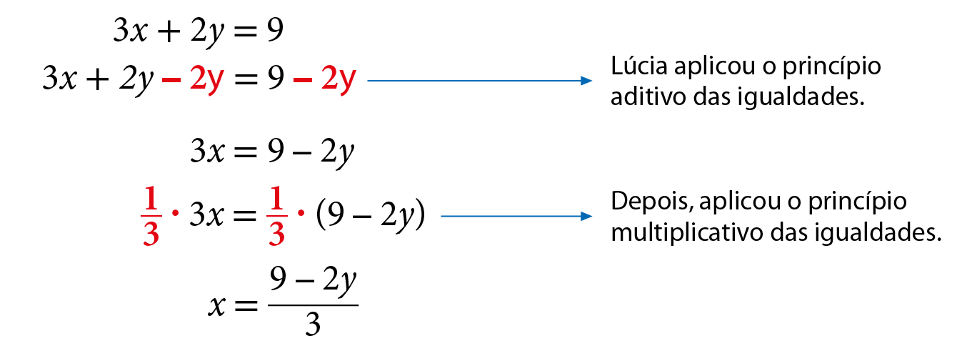 Esquema. 3x mais 2y igual a 9 abaixo, 3x mais 2y menos 2y igual a 9 menos 2y, destaque em vermelho no menos 2y nos dois membros indicando que Lúcia aplicou o princípio aditivo das igualdades. abaixo, 3x igual a 9 menos 2y abaixo, um terço vezes 3x igual a um terço, abre parênteses, 9 menos 2y, fecha parênteses, destaque em vermelho em um terço nos dois membros indicando que depois foi aplicado o princípio multiplicativo das igualdades. abaixo, x igual a 9 menos 2y, tudo sobre 3.