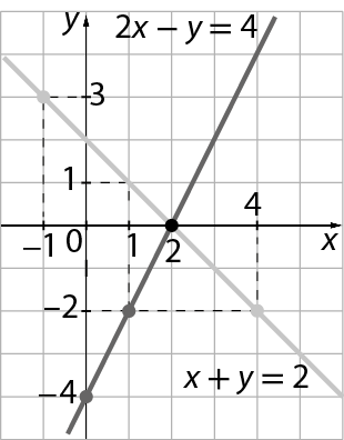 Ilustração. Retas x mais y igual a 2 e 2x menos y igual a 4 representadas em um mesmo plano cartesiano. A reta x mais y igual a 2 passa pelos pontos que correspondem aos pares ordenados (menos 1, 3),  (2, 0) e (4, menos 2). A reta 2x menos y igual a 4 passa pelos pontos que correspondem aos pares ordenados (0, menos 4), (1, menos 2) e (2, 0). As retas são concorrentes.