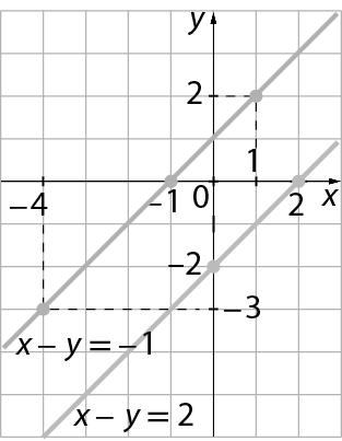 Ilustração. Retas x menos y igual a menos 1 e x menos y igual a 2 representadas em um mesmo plano cartesiano. A reta x menos y igual a menos 1 passa pelos pontos que correspondem aos pares ordenados (menos 4, menos 3), (menos 1, 0) e (1, 2). A reta x menos y igual a 2 passa pelos pontos que correspondem aos pares ordenados (menos 1, menos 3), (0, menos 2) e (2, 0). As retas são paralelas.