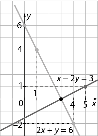 Ilustração. Retas 2x mais y igual a 6 e x menos 2y igual a 3 representadas em um mesmo plano cartesiano. A reta 2x mais y igual a 6 passa pelos pontos que correspondem aos pares ordenados (1, 4),  (3, 0) e (4, menos 2). A reta x menos 2y igual a 3 passa pelos pontos que correspondem aos pares ordenados (menos 1, menos 2), (3, 0) e (5, 1). As retas são concorrentes.