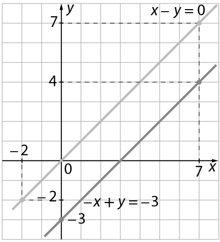 Ilustração. Retas x menos y igual a 0 e menos x mais y igual a menos 3 representadas em um mesmo plano cartesiano. A reta x menos y igual a 0 passa pelos pontos que correspondem aos pares ordenados (menos 2, menos 2), (0, 0) e (7, 7). A reta menos x mais y igual a menos 3 passa pelos pontos que correspondem aos pares ordenados (0, menos 3), (3, 0) e (7, 4). As retas são paralelas.