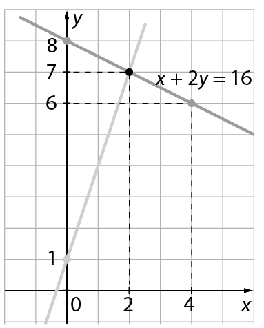 Ilustração. Malha quadriculada com gráfico. Eixo x com pontos zero, 2 e 4. Eixo y com pontos zero, 1, 6 e 7. Reta passa pelos pares: (2, 7), (zero, 1). Reta x + 2 y = 16 passa pelos pares: (4, 6), (2, 7) (zero, 8). As retas se cruzam em 2, 7.