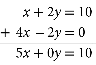 Esquema de Adição vertical. Equações uma embaixo da outra. x mais 2y é igual a 10 4x menos 2y é igual a 0 Barra horizontal 5x mais 0y é igual a 10