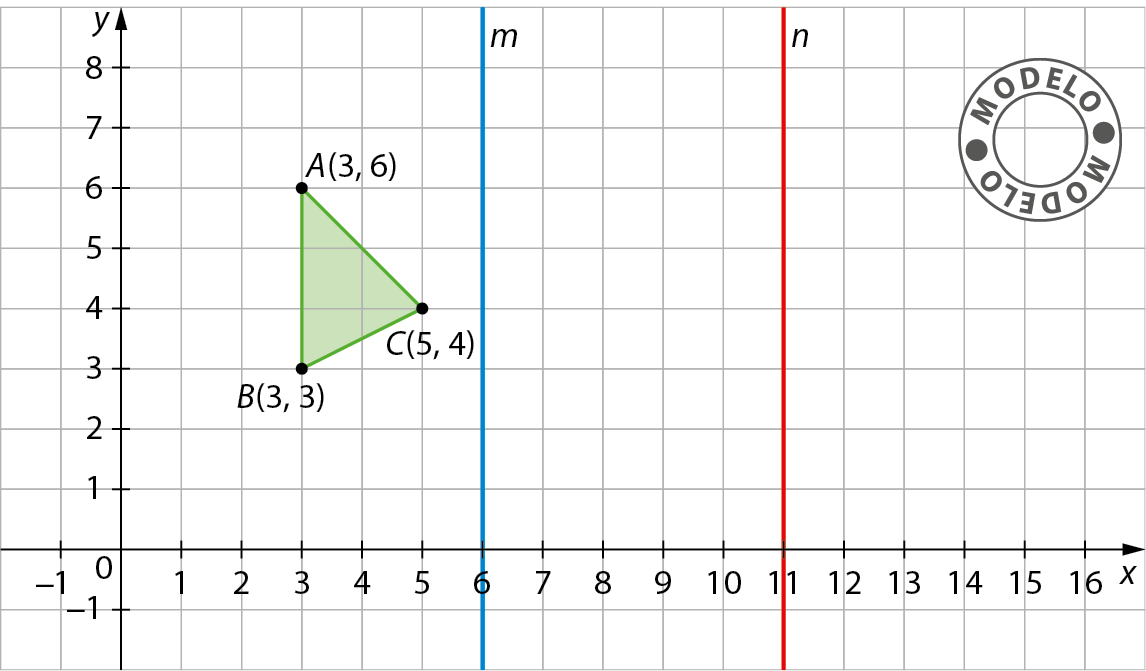 Esquema. Plano cartesiano sobre malha quadriculada, o eixo y vai de menos 1 a 8, o eixo x de menos 1 a 16. À direita, triângulo formado pelos pares ordenados, A, abre parênteses, 3 vírgula 6, fecha parênteses, B, abre parênteses, 3 vírgula 3, fecha parênteses, C, abre parênteses, 5 vírgula 4. À direita, reta m vertical na cor azul passando pelo ponto 6 no eixo x. À direita n, reta vertical na cor vermelha passando pelo ponto 11 no eixo x.