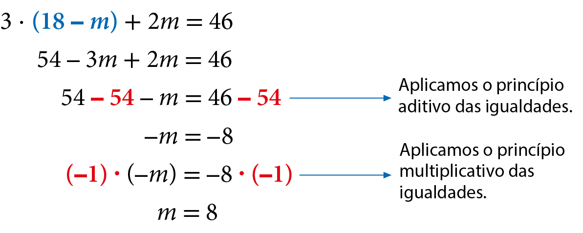 Esquema. 3 multiplicado por abre parêntese 18 menos m fecha parêntese mais 2m é igual a 46, 18 menos m destacado em azul abaixo, 54 menos 3m mais 2m igual 46 abaixo, 54 menos 54 menos m igual a 46 menos 54. Destaque em menos 54 em vermelho indicando que foi aplicado o princípio aditivo das igualdades abaixo, menos m igual a menos 8 abaixo, abre parêntese menos 1 multiplicado por abre parêntese menos m igual a menos 8 multiplicado por abre parêntese menos 1 fecha parêntese. Destaque em abre parênteses menos 1 fecha parênteses vezes indicando que foi aplicado o princípio multiplicativo das igualdades abaixo, m = 8