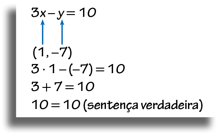 Ilustração. Quadro com o cálculo:
3x menos y é igual a 10,
Substituímos o valor de x por 1 e de y por -7 do par ordenado.
3 vezes 1 abre parênteses menos 7 fecha parênteses igual a 10, abaixo,
3 mais 7 é igual a 10, abaixo,
10 é igual a 10 abre parêntese sentença verdadeira fecha parênteses