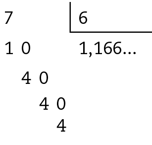 Esquema: algoritmo usual de divisão, com a divisão 7 por 6. Na primeira linha, à esquerda, 7, dentro da chave, 6. Abaixo do 7, 10. Abaixo da chave, um vírgula um, seis, seis, reticências. Abaixo do 10, 40. Abaixo do 40, 40. Abaixo do 40, 4.