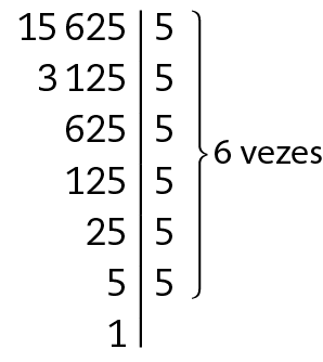 Esquema. Decomposição do número 15625. À esquerda, 15 mil 625. À direita, 5. À esquerda, 3 mil 125.  À direita, 5. À esquerda, 625. À direita, 5. À esquerda, 125. À direita, 5. À esquerda, 25. À direita, 5. À esquerda, 5. À direita, 5. À esquerda 1. Entre os números da esquerda e direita, há um segmento de reta vertical. Há uma chave nos números 5 do lado direito, com a indicação 'seis vezes'.