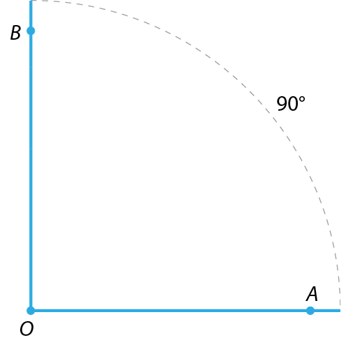 Figura geométrica: Semirreta OB vertical e semirreta OA horizontal, que formam um ângulo reto em O. Há um arco de noventa graus do ponto B até o ponto A