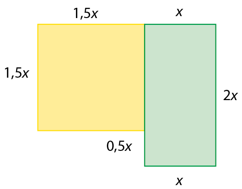 Figura geométrica: polígono de 6 lados de medida: 2 x; x; 0 vírgula 5 x; 1 vírgula 5 x; 1 vírgula 5 x; 1 vírgula 5 x mais x. O polígono foi decomposto em um quadrado amarelo cujo lado mede 1 vírgula 5 x e um retângulo verde cuja base mede x e a altura mede 2 x.