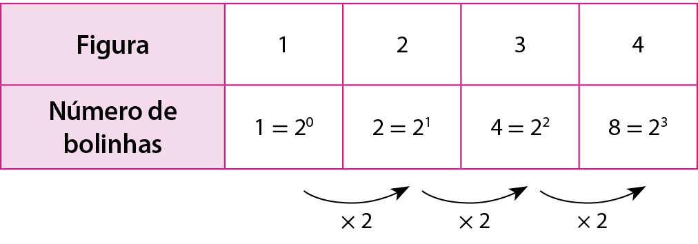 Quadro com 2 linhas e 5 colunas. Na primeira linha, da esquerda para a direita, identificadas como: Figura; 1; 2; 3; 4. Na segunda linha, da esquerda para a direita, identificadas como: Número de bolinhas; 1 igual a dois elevado a zero; dois igual a dois elevado a um; quatro igual a dois elevado a dois; oito igual a dois elevado a três. Abaixo da segunda linha, uma seta que parte da segunda coluna para a terceira com a indicação de multiplicação por dois. Uma seta que parte da terceira coluna para a quarta com a indicação de multiplicação por dois. Uma seta que parte da quarta coluna para a quinta com a indicação de multiplicação por dois.