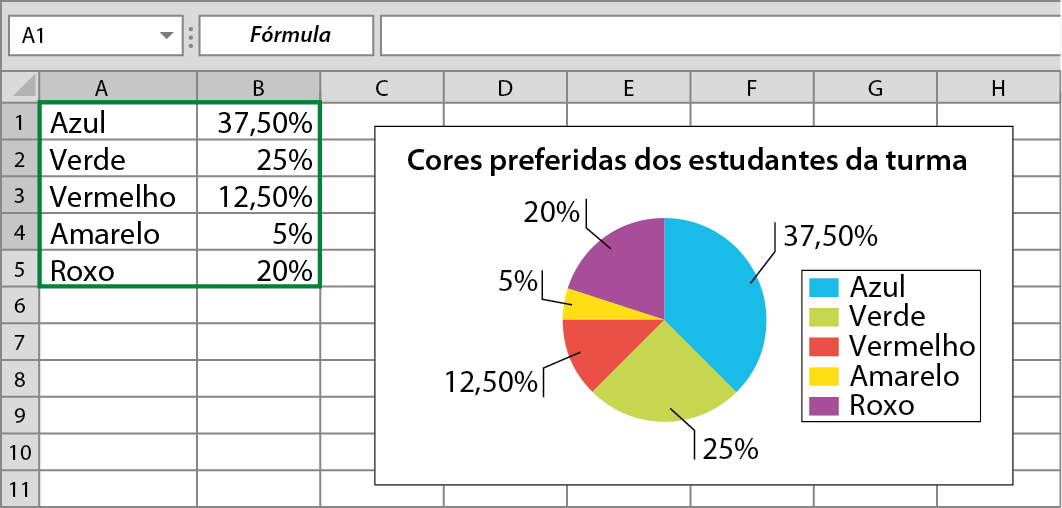 Esquema: Planilha eletrônica. Acima, A1. Fórmula. Na coluna A1 a A5 estão as cores. Na coluna B1 a B5, porcentagem. Os dados são: Azul: 37,50%. Verde: 25%. Vermelho: 12,5%. Amarelo: 5%. Roxo: 20%.
Ao lado, gráfico de setores. Cores preferidas dos estudantes da turma. Os dados são: Azul: 37,50%. Verde: 25%. Vermelho: 12,5%. Amarelo: 5%. Roxo: 20%.