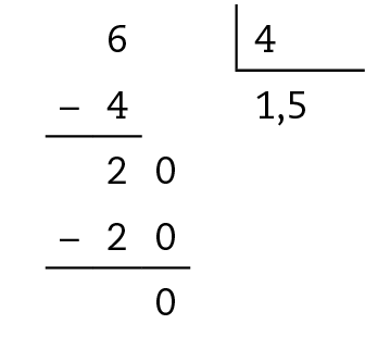 Esquema: algoritmo usual de divisão, com a divisão 6 por 4. Na primeira linha, à esquerda, 6, dentro da chave, 4. Abaixo do 6, menos 4. Abaixo da chave, um vírgula cinco. Abaixo do menos 4, traço horizontal. Abaixo do traço, vinte. Abaixo do 20, menos vinte. Abaixo do menos vinte, traço horizontal. Abaixo do traço, zero.