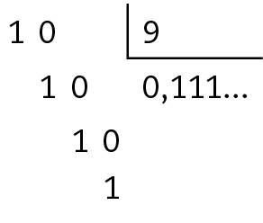 Esquema: algoritmo usual de divisão, com a divisão 10 por 9. Na primeira linha, à esquerda, 10, dentro da chave, 9. Abaixo do 10, 10. Abaixo da chave, zero vírgula um, um, um, reticências. Abaixo do 10, 10. Abaixo do 10, 1.