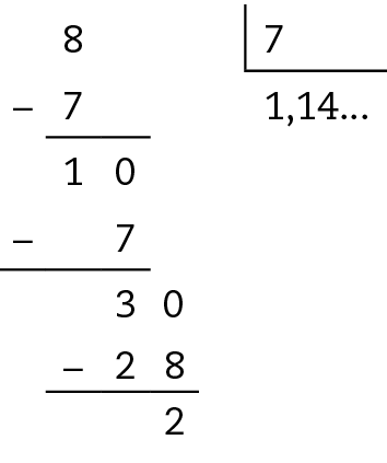 Esquema: algoritmo usual de divisão, com a divisão 8 por 7. Na primeira linha, à esquerda, 8, dentro da chave, 7. Abaixo do 8, menos sete. Abaixo da chave, um vírgula catorze, reticências. Abaixo do menos sete, traço horizontal. Abaixo do traço, dez. Abaixo do dez, menos sete. Abaixo do menos sete, traço horizontal. Abaixo do traço, trinta. Abaixo do trinta, menos vinte e oito. Abaixo do menos vinte e oito, traço horizontal. Abaixo do traço, dois.