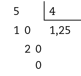 Esquema: algoritmo usual de divisão, com a divisão 5 por 4. Na primeira linha, à esquerda, 5, dentro da chave, 4.
Abaixo do 5, 10. Abaixo da chave, um vírgula vinte e cinco. Abaixo do 10, 20. Abaixo do 20, zero.
