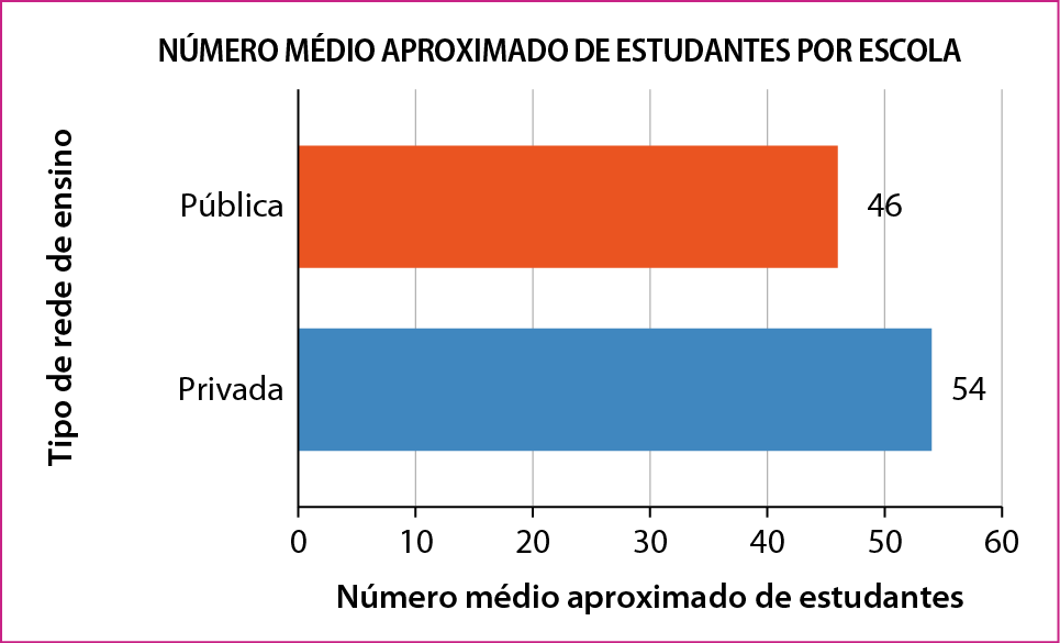 Gráfico de barras: NÚMERO MÉDIO APROXIMADO DE ESTUDANTES POR ESCOLA. No eixo horizontal, Número médio aproximado de estudantes: 0, 10, 20, 30, 40, 50 e 60. No eixo vertical, Tipo de rede de ensino: Privada e Pública. Dados: Privada: 54.
Pública: 46.