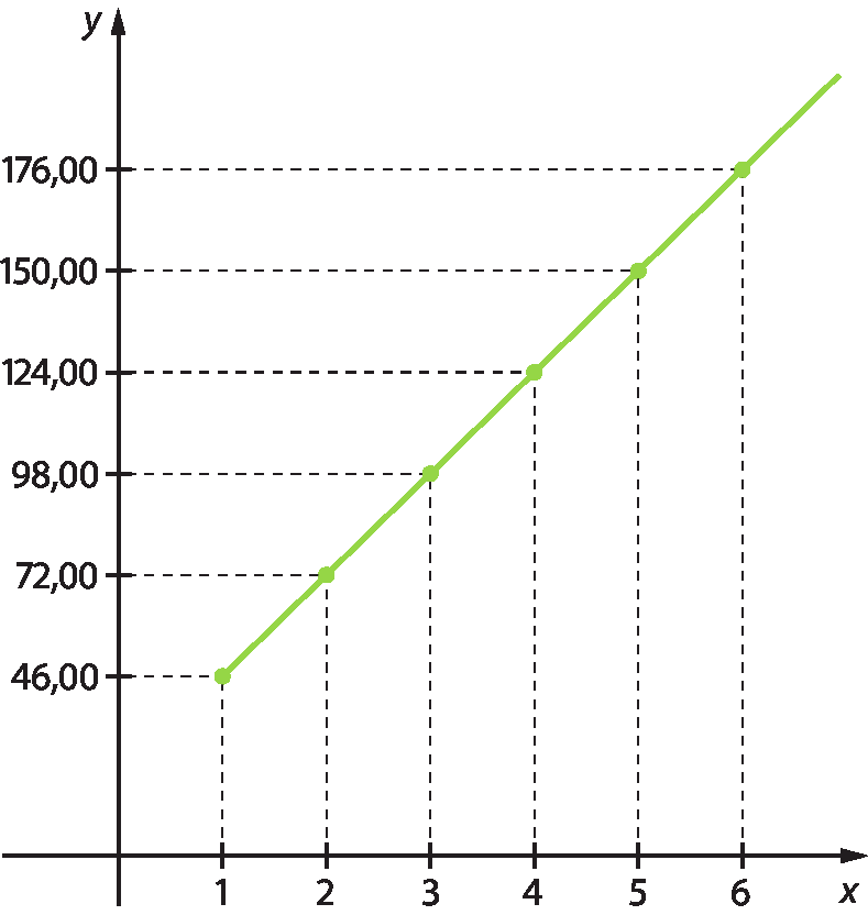 Gráfico. Plano cartesiano com eixo horizontal perpendicular a um eixo vertical. No eixo horizontal estão indicados os números 1, 2, 3, 4, 5 e 6 e ele está rotulado como x. No eixo vertical estão indicados os números 46 vírgula 00; 72 vírgula 00; 98 vírgula 00; 124 vírgula 00; 150 vírgula 00 e 176 vírgula 00 e ele está rotulado como y. No plano cartesiano estão indicados 6 os pontos. O primeiro com coordenadas 1 e 46 vírgula 00; o segundo com coordenadas 2 e 72 vírgula 00; o terceiro com coordenadas 3 e 98 vírgula 00; o quarto com coordenadas 4 e 124 vírgula 00; o quinto com coordenadas 5 e 150 vírgula 00 e o sexto com coordenadas 6 e 176 vírgula 00. De cada ponto parte uma linha tracejada na horizontal para a sua coordenada y e outra linha tracejada na vertical para a sua coordenada x. A partir do primeiro ponto uma linha verde que passa por todos os pontos.