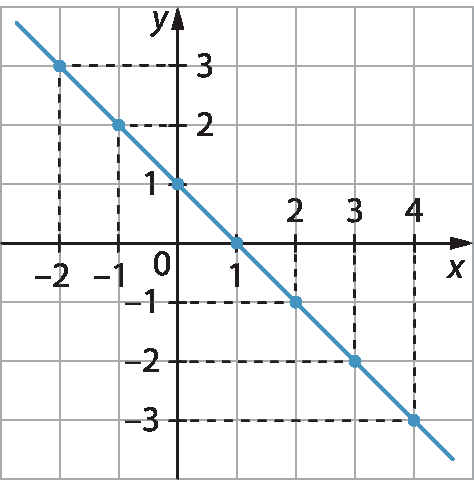 Gráfico. Malha quadriculada com um eixo horizontal perpendicular a um eixo vertical. 
No eixo horizontal estão indicados os números menos 2, menos 1, 0, 1, 2, 3 e 4 e ele está rotulado como x.
No eixo vertical estão indicados os números menos 3, menos 2, menos 1, 0, 1, 2 e 3 e ele está rotulado como y.
7 pontos azuis estão indicados no plano cartesiano. O primeiro ponto tem uma linha tracejada na vertical até o número menos 2 no eixo x e outra linha tracejada na horizontal até número 3 no eixo y.
O segundo ponto tem uma linha tracejada na vertical até o número menos 1 no eixo x e outra linha tracejada na horizontal até número 2 no eixo y.
O terceiro ponto está em cima do número 1 no eixo y.
O quarto ponto está em cima do número 1 no eixo x.
O quinto ponto tem uma linha tracejada na vertical até o número 2 no eixo x e outra linha tracejada na horizontal até número menos 1 no eixo y.
O sexto ponto tem uma linha tracejada na vertical até o número 3 no eixo x e outra linha tracejada na horizontal até número menos 2 no eixo y.
O sétimo ponto tem uma linha tracejada na vertical até o número 4 no eixo x e outra linha tracejada na horizontal até número menos 3 no eixo y.
Reta azul passando pelos 7 pontos.