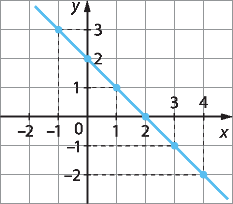 Gráfico. Malha quadriculada com eixo horizontal perpendicular a um eixo vertical. No eixo horizontal estão indicados os números menos 2, menos 1, 0, 1, 2, 3 e 4 e ele está rotulado como x. No eixo vertical estão indicados os números menos 2, menos 1, 0 1, 2 e 3 e ele está rotulado como y. No plano cartesiano estão indicados 6 pontos. O primeiro ponto tem coordenadas menos 1 e 3. O segundo ponto tem coordenadas 0 e 2. O terceiro ponto tem coordenadas 1 e 1. O quarto ponto tem coordenadas 2 e 0. O quinto ponto tem coordenadas 3 e menos 1. O sexto ponto tem coordenadas 4 e menos 2. Reta azul passando pelos 6 pontos.