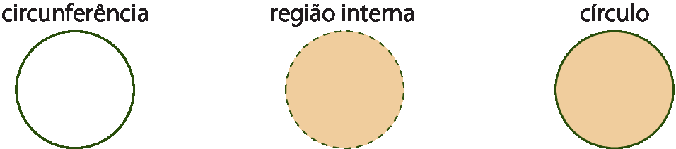 Ilustrações. Da esquerda para a direita. Primeira ilustração: circunferência com contorno representado por linha contínua. Segunda ilustração: região interna de um círculo com contorno representado por uma linha tracejada. Terceira ilustração: círculo formado pelas ilustrações anteriores.