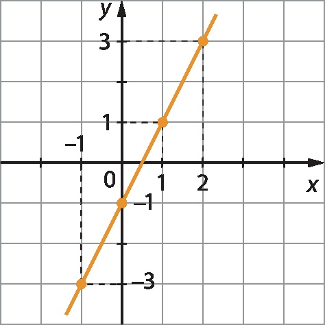 Gráfico. Malha quadriculada com eixo horizontal perpendicular a um eixo vertical. No eixo horizontal estão indicados os números menos 1, 0, 1 e 2 e ele está rotulado como x. No eixo vertical estão indicados os números menos 3, menos 1, 0, 1 e 3 e ele está rotulado como y. No plano cartesiano estão indicados 4 pontos. O primeiro ponto tem coordenadas menos 1 e menos 3. O segundo ponto tem coordenadas 0 e menos 1. O terceiro ponto tem coordenadas 1 e 1. O quarto ponto tem coordenadas 2 e 3. Reta alaranjada passando pelos 4 pontos.