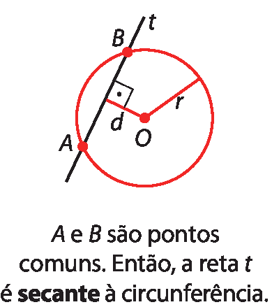 Figura geométrica. Circunferência vermelha com centro O e raio r e reta t passando por ela. Pontos vermelhos A e B da reta t e sobre a circunferência de forma que o segmento AB não passa pelo centro. O segmento do centro à reta t, perpendicular ao segmento AB, tem medida de comprimento igual a d. Abaixo, texto: A e B são pontos comuns. Então, a reta t é secante a circunferência.