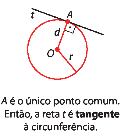 Figura geométrica. Circunferência vermelha com centro O e raio r e reta t passando por ela. Ponto vermelho A da reta t e sobre a circunferência. O segmento do centro à reta t, perpendicular a reta t, tem medida de comprimento igual a d. Abaixo, texto: A é o único ponto comum. Então, a reta t é tangente a circunferência