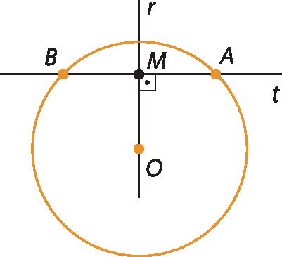 Ilustração. Circunferência alaranjada com centro O. Reta t na horizontal que passa pelos pontos A e B da circunferência de forma que o segmento AB não passa pelo centro. Reta r, perpendicular a reta t, passando pelo centro O. O ponto de encontro entre as retas r e t, está marcado pela letra M.