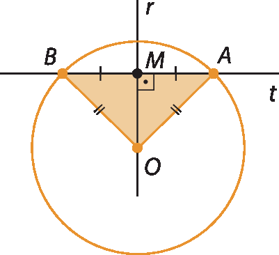 Figura geométrica. Circunferência alaranjada com centro O. Reta t na horizontal que passa pelos pontos A e B da circunferência de forma que o segmento AB não passa pelo centro. Reta r, perpendicular a reta t, passando pelo centro O. O ponto de encontro entre as retas r e t, está marcado pela letra M. Os raios OA e OB determinam o Triângulo AOB.