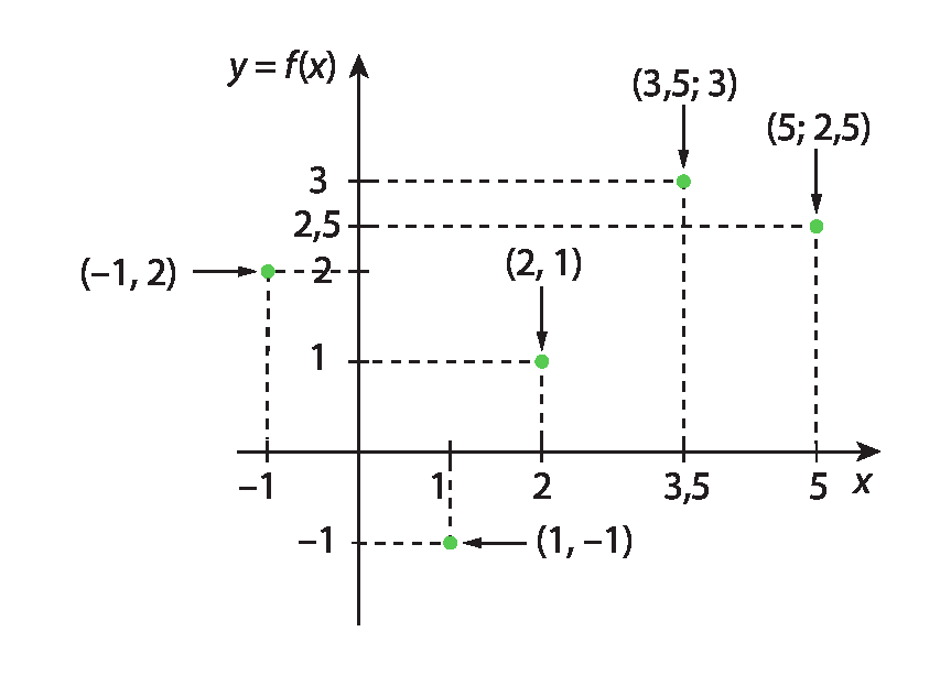 Gráfico. Eixo horizontal com os números 0, 5, 10, 15 e 20 representados. Abaixo, está indicada a letra l. Eixo vertical com os números 0, 15, 30, 45 e 60 representados. À esquerda a letra p. No plano estão representados 4 pontos: ponto de abscissa 5 e ordenada 15; ponto de abscissa 10 e ordenada 30;  ponto de abscissa 15 e ordenada 45 e ponto de abscissa 20 e ordenada 60. Há uma pequena circunferência representada na origem. Da origem parte uma linha reta que passa pelos pontos representados.