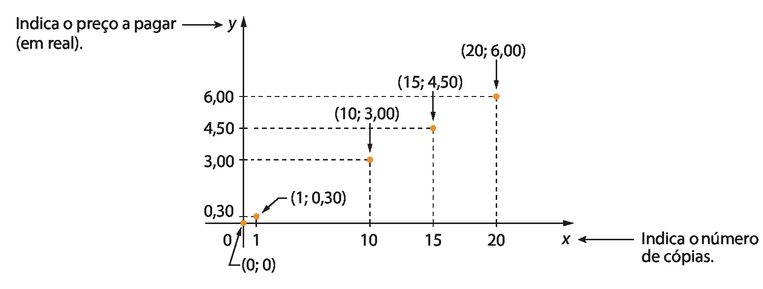 Gráfico. Um eixo horizontal perpendicular a um eixo vertical. 
No eixo horizontal estão indicados os números 0, 1, 10, 15 e 20 e ele está rotulado como x, com seta para indica o número de cópias.
No eixo vertical estão indicados os números 0, 0 vírgula 30, 3 vírgula 00, 4 vírgula 50 e 6 vírgula 00 e ele está rotulado como y, com seta para indica o preço a pagar (em real).
5 pontos laranja estão indicados no plano cartesiano. Um ponto está na origem, indicação das coordenadas (0, 0).
Outro ponto tem uma linha tracejada na vertical até o número 1 no eixo x, e outra linha tracejada na horizontal até o número 0 vírgula 30 no eixo y, indicação das coordenadas (1; 0 vírgula 30).
Outro ponto tem uma linha tracejada na vertical até o número 10 no eixo x, e outra linha tracejada na horizontal até o número 3 vírgula 00 no eixo y, indicação das coordenadas (10; 3 vírgula 00).
Outro ponto tem uma linha tracejada na vertical até o número 15 no eixo x, e outra linha tracejada na horizontal até o número 4 vírgula 50 no eixo y, indicação das coordenadas (15; 4 vírgula 50).
Outro ponto tem uma linha tracejada na vertical até o número 20 no eixo x, e outra linha tracejada na horizontal até o número 6 vírgula 00 no eixo y, indicação das coordenadas (20; 6 vírgula 00).