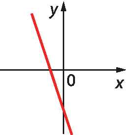 Gráfico. Um eixo horizontal perpendicular a um eixo vertical. O eixo horizontal está rotulado como x. O eixo vertical está rotulado como y. Reta vermelha da função corta o eixo x a esquerda do zero e corta o eixo y abaixo do zero.