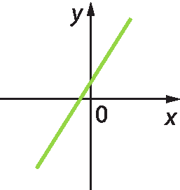 Gráfico. Um eixo horizontal perpendicular a um eixo vertical. O eixo horizontal está rotulado como x. O eixo vertical está rotulado como y. Reta verde da função corta o eixo x a esquerda do zero e corta o eixo y acima do zero.