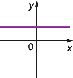 Gráfico. Um eixo horizontal perpendicular a um eixo vertical. O eixo horizontal está rotulado como x. O eixo vertical está rotulado como y. Reta roxa da função não corta o eixo x e corta o eixo y acima do zero.